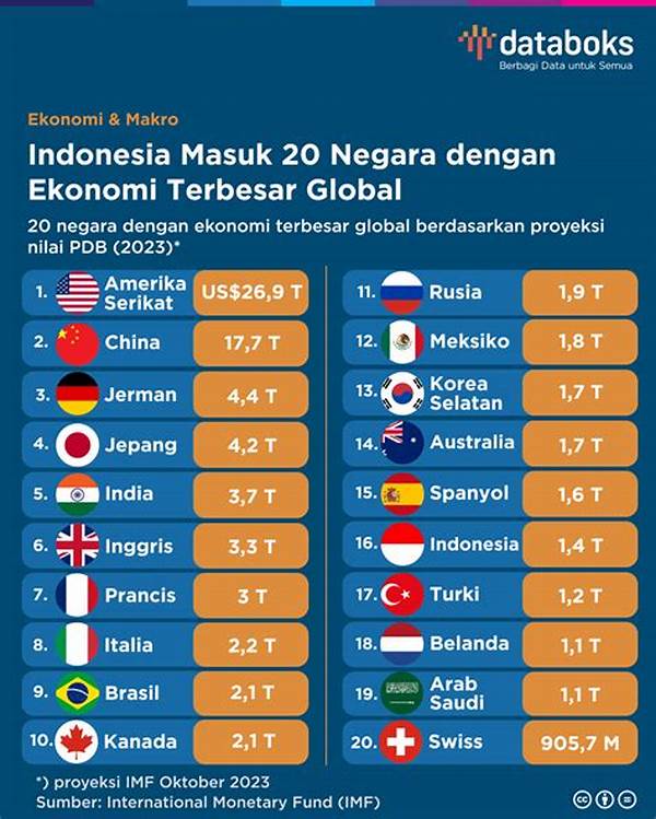 Indonesia Masuk 5 Besar Negara Dengan Pertumbuhan Ekonomi Tertinggi